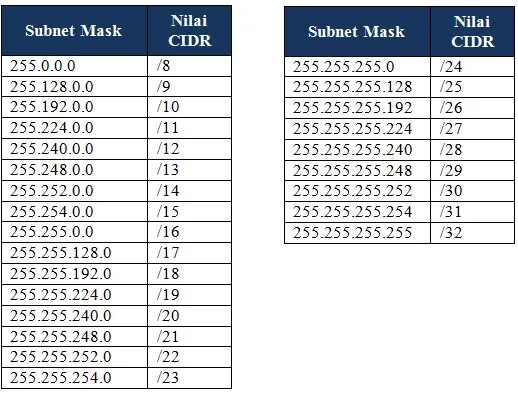 Маска 255.255 248.0 сколько. Маска 255 255 255. 255.255.255.252 Маска. Маска 255.255.255.0 сколько адресов. Маска 255.255.255.252 префикс.