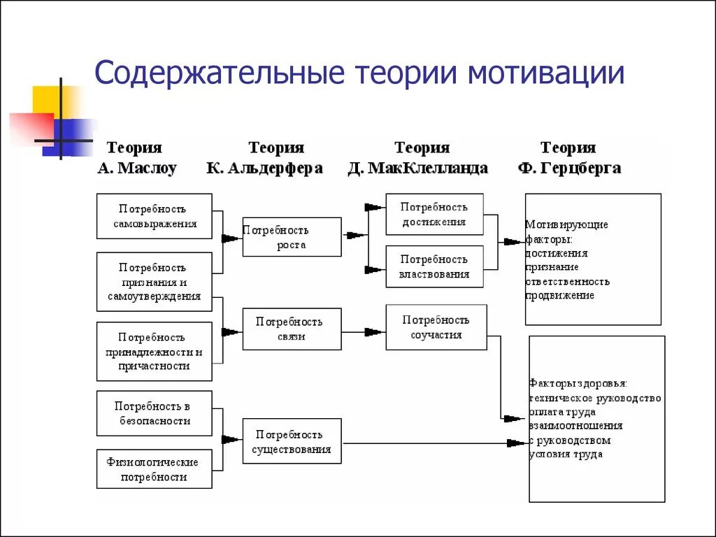 Методы теории мотивации. Основные теории мотивации перечислить. Теории мотивации кратко таблица. Содержательные теории мотивации в менеджменте. Содержательные и процессуальные теории мотивации.