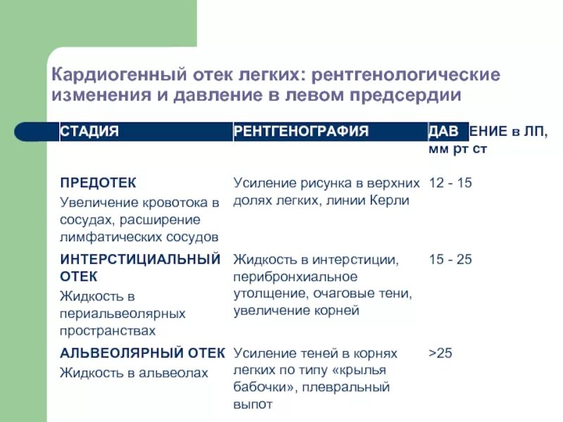 Симптомы при кардиогенном шоке. Клинические формы кардиогенного шока. Истинный кардиогенный шок. Классификация кардиогенного отека легких. Кардиогенный отёк легких.