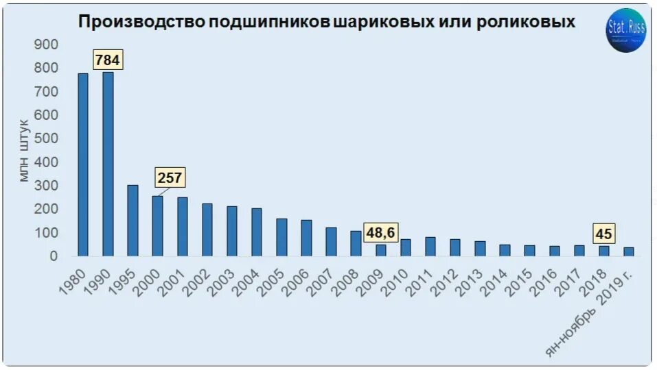 Что произвели и в в каком году