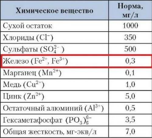 Железо в воде норма. Железо в питьевой воде норма. Норма содержания железа в питьевой воде из скважины. Содержание железа в воде из скважины норма. Железа воды показатели