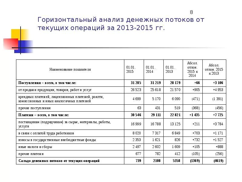 Анализ движения денежных средств организации. Анализ поступления денежных средств таблица пример. Анализ движения денежных средств. Анализ динамики ДДС. Анализ движения денежных потоков компании.