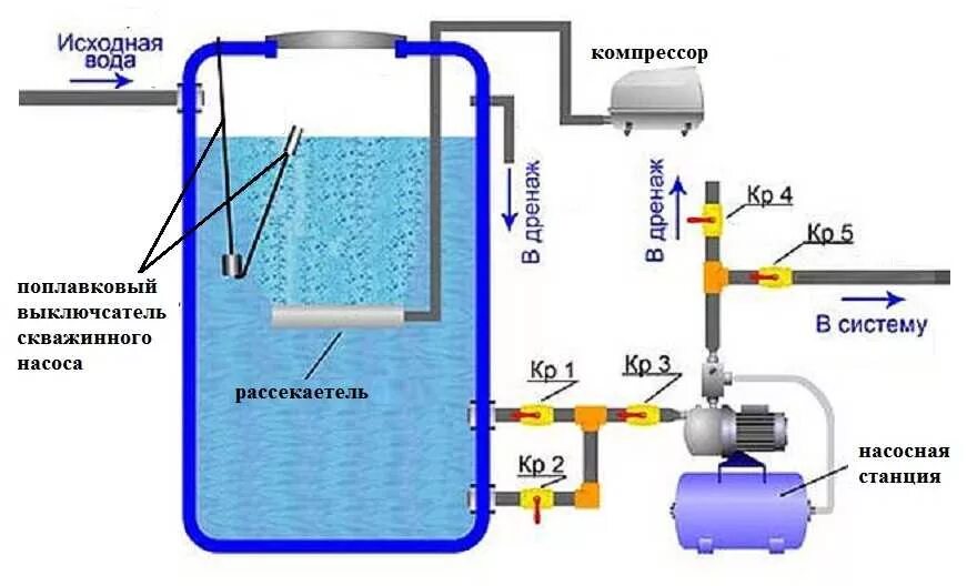 Вода в баке причины. Схема очистки скважины. Система на фильтрующая для воды из скважины. Схема обезжелезивания воды с аэрацией. Безнапорная аэрация воды из скважины схема.