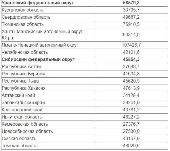 Средняя зарплата август 2022. Зарплаты по регионам России 2022. Размер зарплаты по регионам. Средняя зарплата по регионам 2022. Зарплата по регионам РФ 2022.