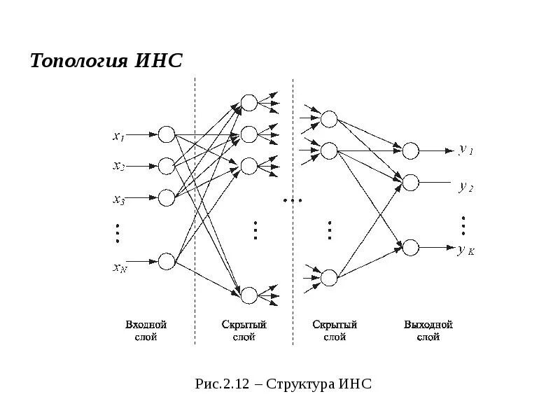 Схема нейрона нейросети. Структурная схема искусственной нейронной сети. Искусственная нейронная сеть схема. Нейронная сеть схема строения.