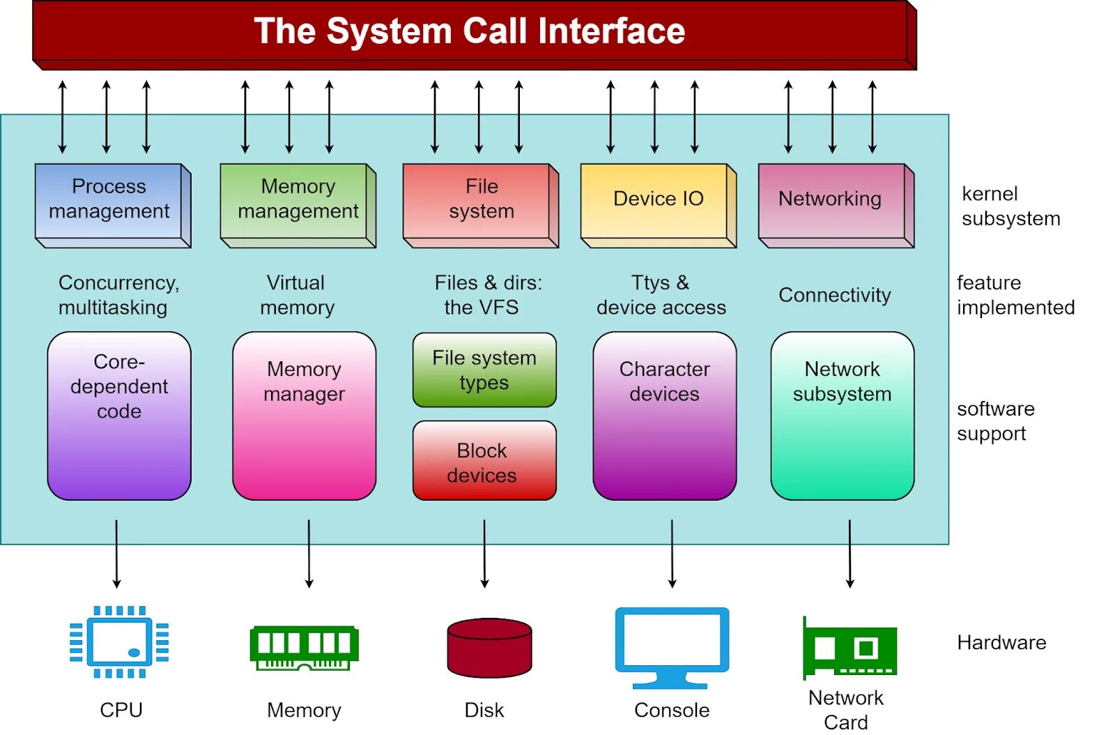 Calling system. Posix интерфейс. system call. архитектура qubes os. системный вызов.