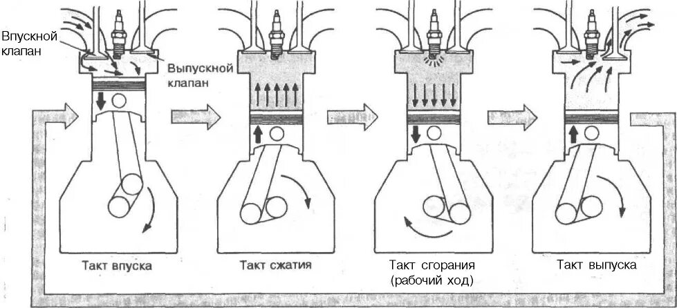 Принцип работы ДВС схема. 4х тактный двигатель принцип работы ДВС. Схема работы 4 тактного двигателя ДВС. Схема принципа работы ДВС 4 тактного. Двигатель внутреннего сгорания действие