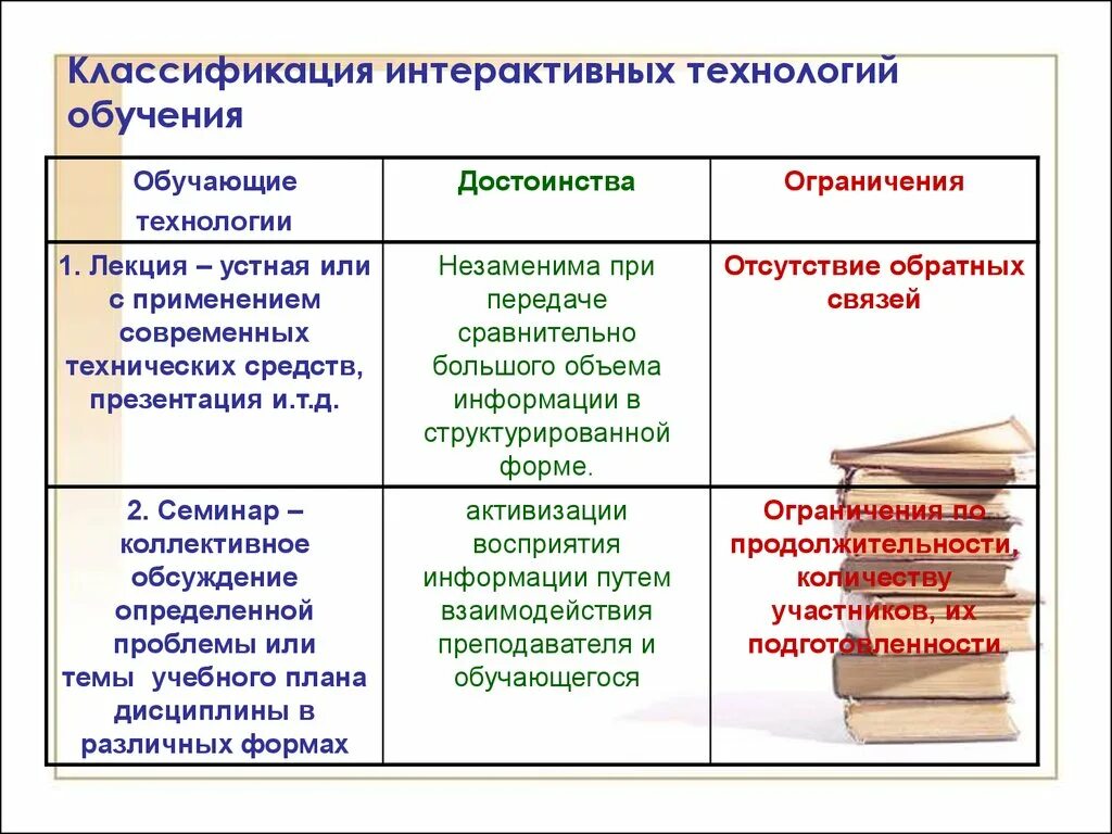 Список интерактивных методов обучения. Классификация интерактивных методов обучения. Классификация интегративных методов обучения.. Классификация интерактивных методов обучения таблица. Классификационные параметры интерактивной технологии обучения.