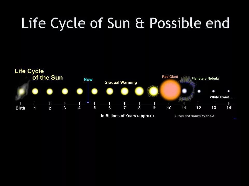 Sun is life. Sun Life Cycle. Цикл солнца. Цикл жизни звезд. Эволюция солнца.