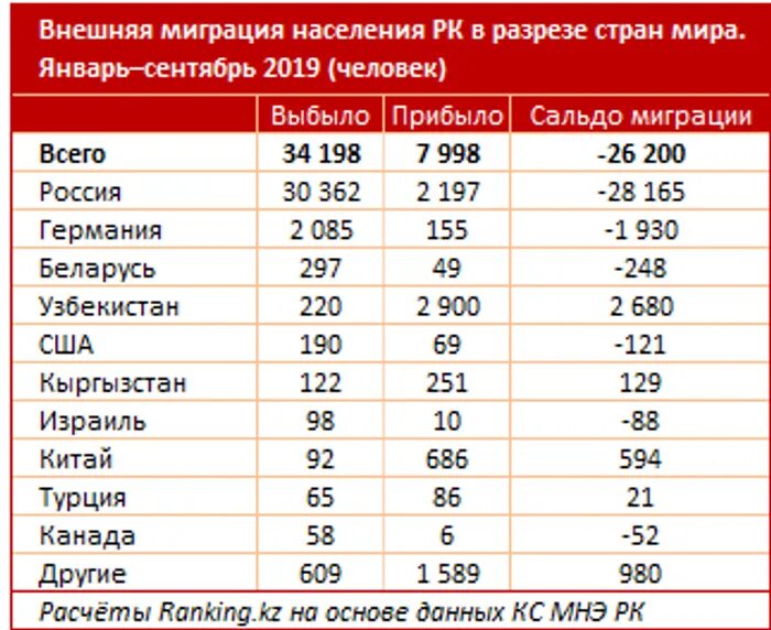 Сколько граждан рф в казахстане. Статистика миграции населения Казахстана. Количество людей в Казахстане. Население Казахстана статистика. Статистика населения Казахстана по годам.