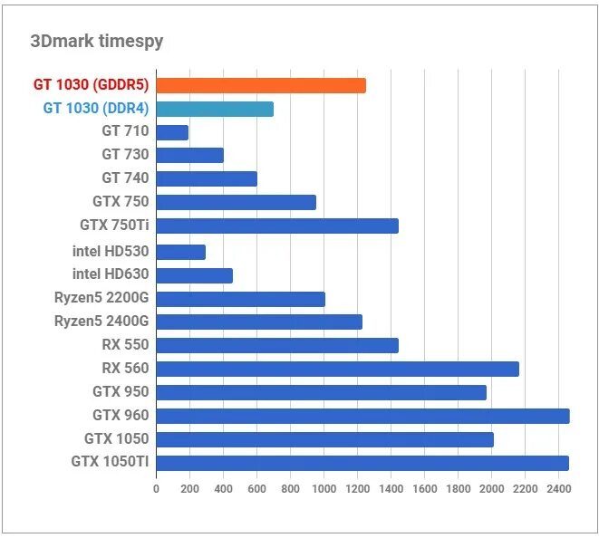 Сравнение gt 1030. GTX 730 ti. Gt 1030 gddr5 vs GTX 650. GTX 1030 3dmark.