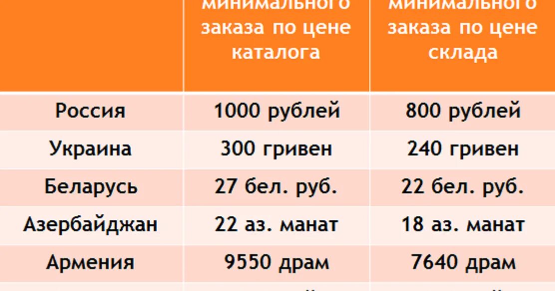 Минимальная сумма заказа. Минимальный заказ. Фаберлик минимальная сумма заказа. Минимальная сумма заказа 1000 рублей. Сколько будет 300 в рублях