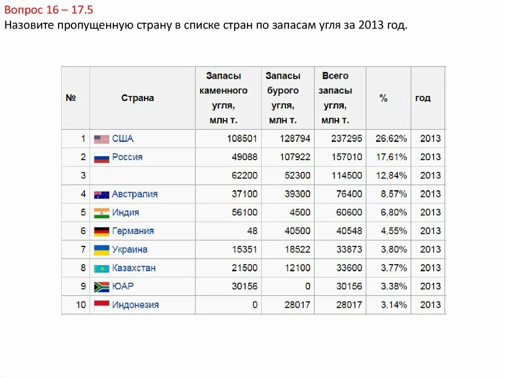 Список стран по запасам угля. Топ стран по запасам угля. Запасы угля в Индонезии. Запасы угля на Украине. 5 стран по углю