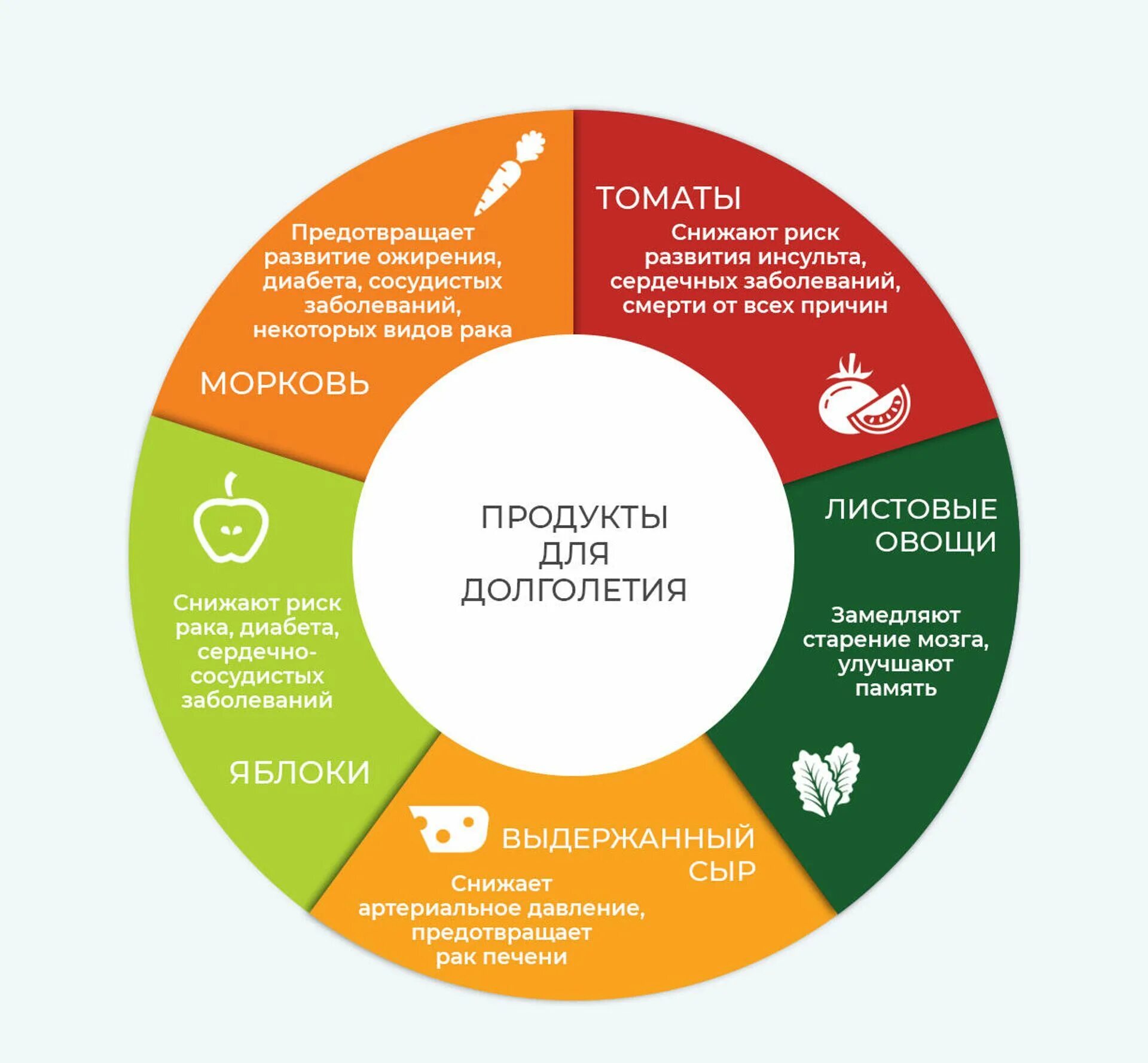 Список долголетия. Продукты для долголетия. 5 Продуктов для долголетия. Продукты для здоровья молодости и долголетия. Здоровое питание долголетие.