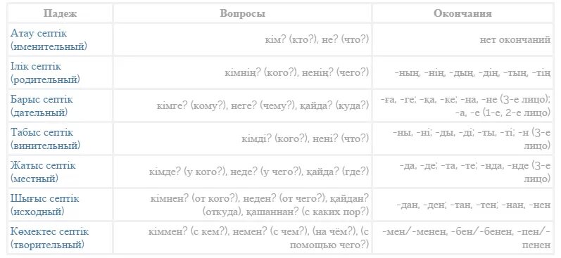 Падежи казахского языка таблица с окончаниями. Падежи в казахском языке таблица. Падежные окончания в казахском языке. Окончания падежей в казахском языке.