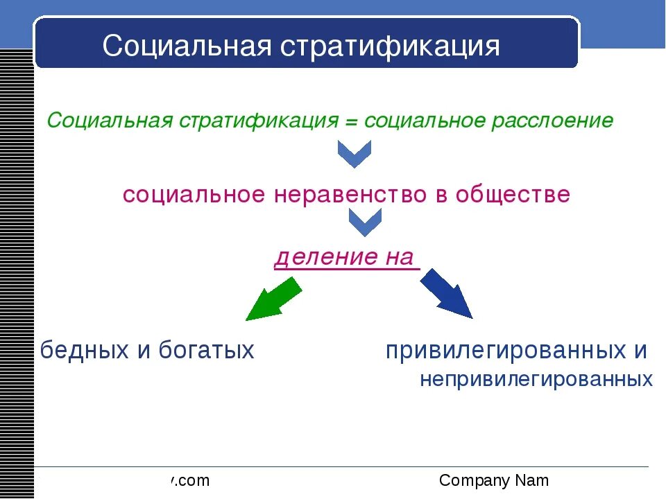 Стратификационное деление общества. Соц стратификация кратко. Соц стратификация это в обществознании. Социальнаястрасификация. Социальная стратификация страты.