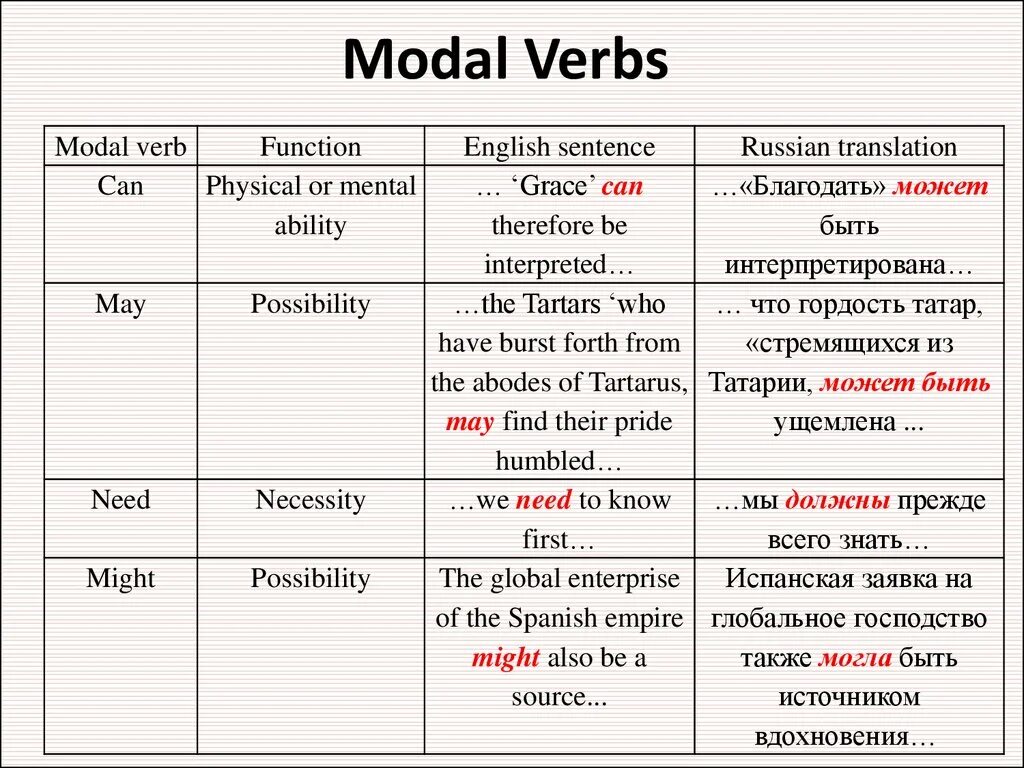 Many day ago. Modal verbs таблица. Must have to таблица. Модальный глагол could have. Глаголы must have to can May.