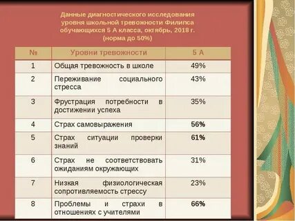 Обработка теста филипса школьная тревожность
