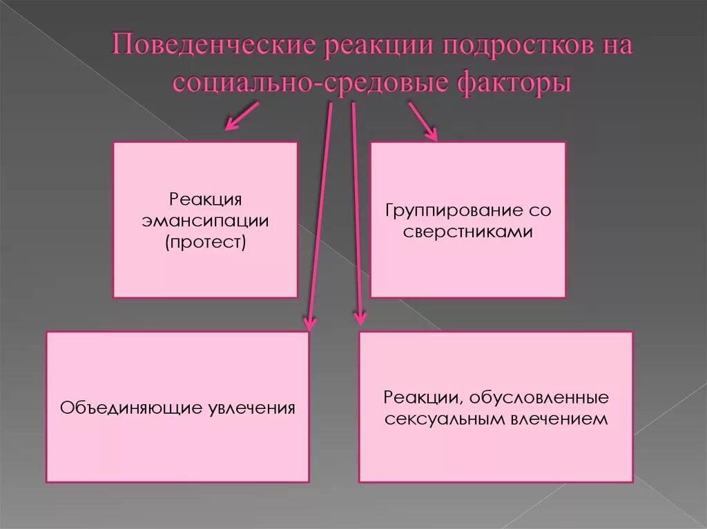 Сложные поведенческие реакции. Подростковые поведенческие реакции. Типы поведенческих реакций. Специфические подростковые поведенческие реакции. Поведенческие реакции в подростковом возрасте.