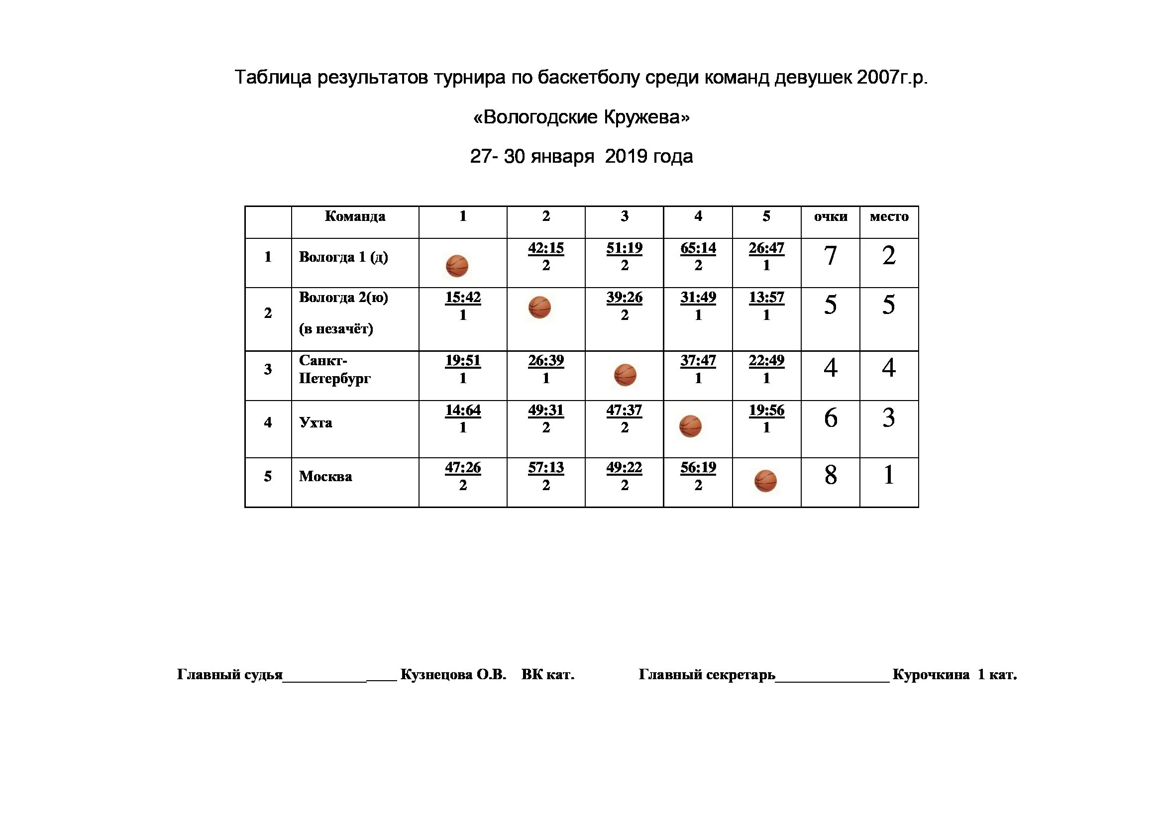 Таблица соревнований по баскетболу. Таблица результатов соревнований по баскетболу. Календарь соревнований по баскетболу. Таблица для турнира 5 команд. Баскетбол календарь игр