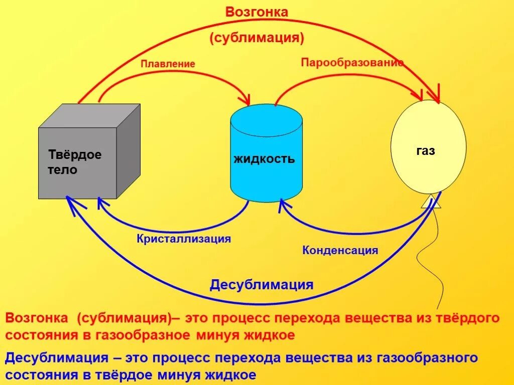 Из газообразного в твердое минуя жидкое