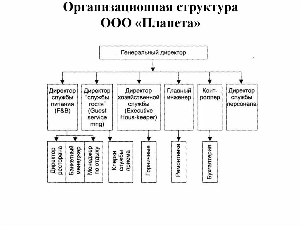 Оргструктура определение. Линейная структура управления гостиницей схема. схема линейная организационная структура управления в гостинице. организационная структура эко отеля. линейная оргструктура гостиницы.
