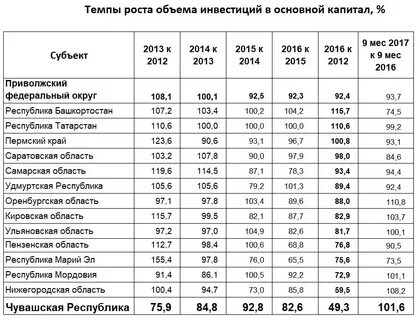Индексы по федеральным округам