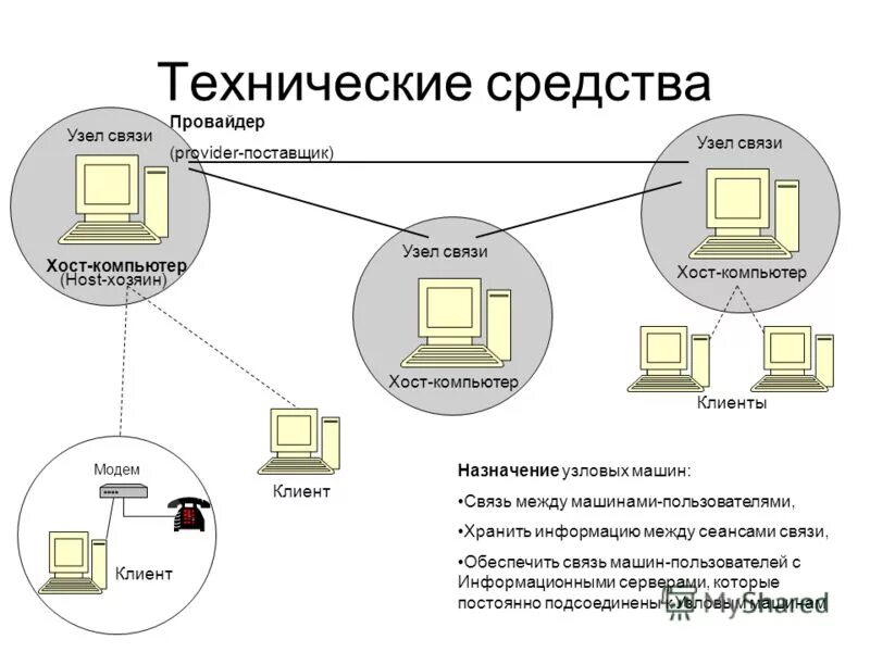 Средства связи. Технические средства. Технические средства интернета. Аппаратные средства связи.