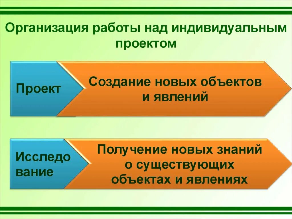 Индивидуальный проект 10 класс презентация темы. Этапы работы над индивидуальным проектом. Организация работы над проектом. Индивидуальный проект этапы работы над проектом. Этапы работы над проектом 10 класс индивидуальный проект.