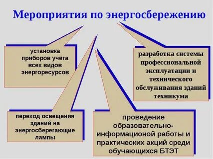 Практическое использование материалов в целях энергосбережения