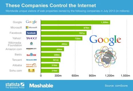 Google compare