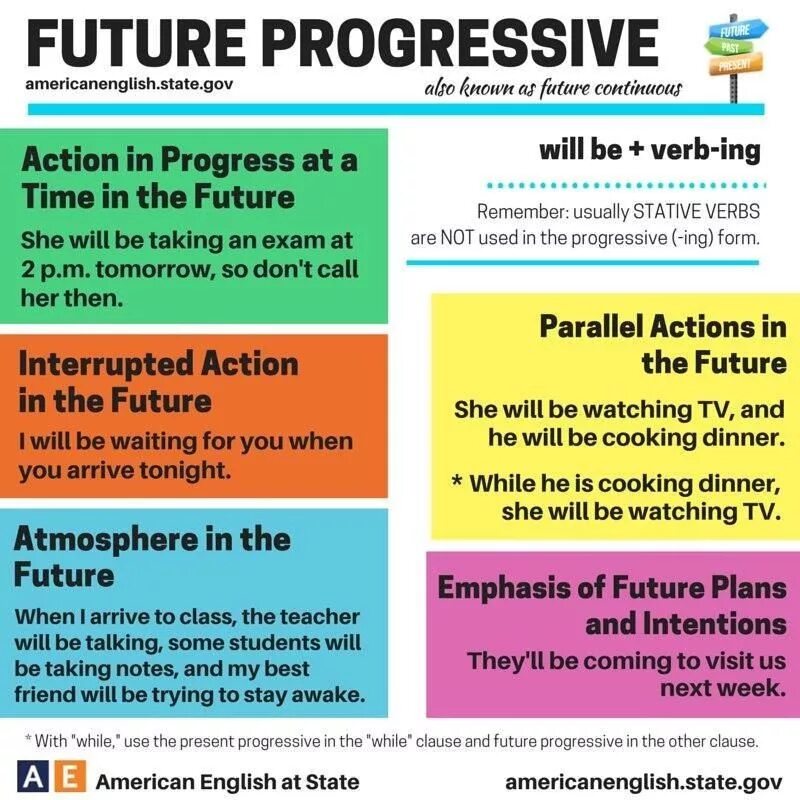 Future simple progressive. Future Progressive примеры. Future Progressive в английском языке. Времена Future Progressive. Future Progressive время в английском языке.