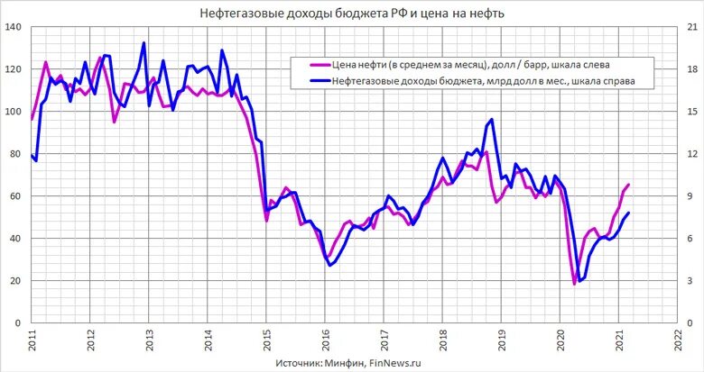 нефтегазовый федеральный бюджет
