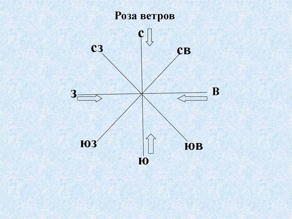 Какое направление имеет северный ветер. География 6 класс роща ветров.