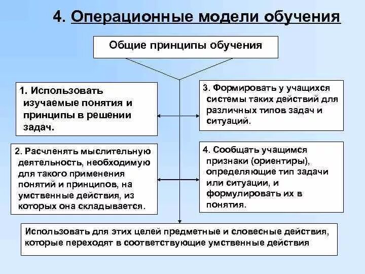 Модели обучения. Операционные модели. Операционная модель пример. Операционная модель обучения. 3 модели обучения