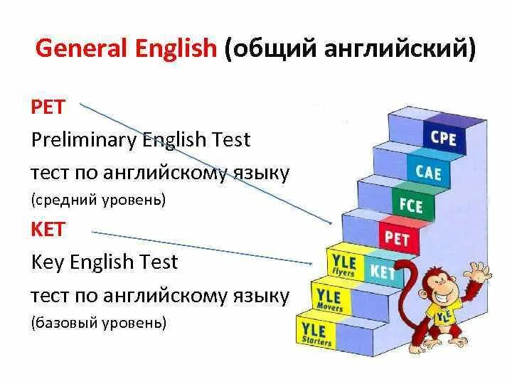 Pet уровень английского. Общий английский. Уровни английского языка Pet. General English Test. Pet levels