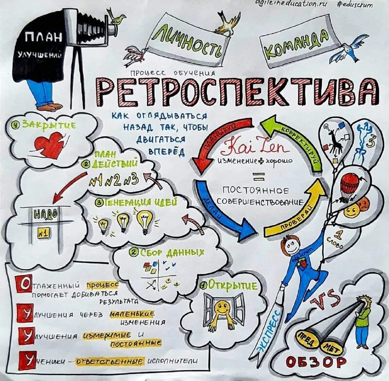 Ретроспектива в agile. Ретроспектива. ретроспектива scrum. ретроспектива скрам.