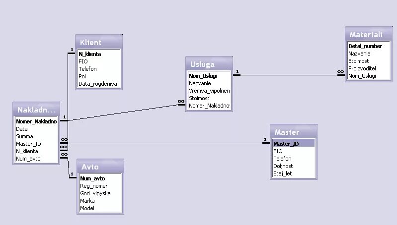 Ис бд. Концептуальная модель БД автосервис. Er диаграмма базы данных автосервиса. Автосервис БД диаграммы. Схема база данных access пример автомастерская.