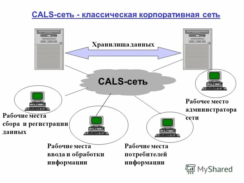 Ис кам. Cals технологии схема. Структура Cals технологий. Cals-технологии в России. Концептуальная модель Cals.