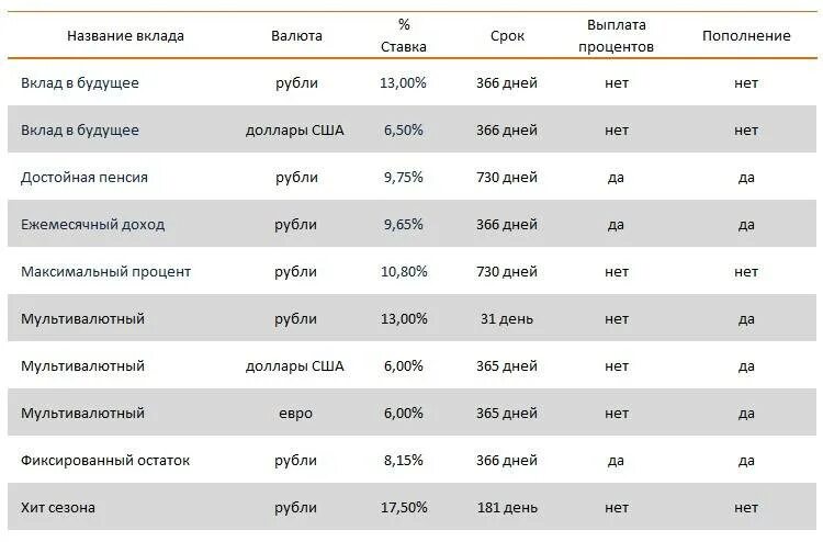 Выплата процентов по депозиту. Название вклада. Названия депозитов. Наименование депозита. Вклады евро в банке, процентная ставка.