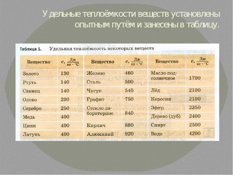 Дж кг к в дж кг цельсий. Таблица Удельной теплоты веществ. Таблица Удельной теплоемкости веществ физика. Удельная теплоемкость некоторых веществ таблица физика. Удельная теплоёмкость некоторых веществ таблица 8 класс.