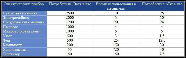 Телевизор потребление электроэнергии КВТ. Мощность потребление энергии холодильник. Таблица мощности потребления электроэнергии бытовыми приборами. Потребление электроэнергии телевизором в час КВТ.