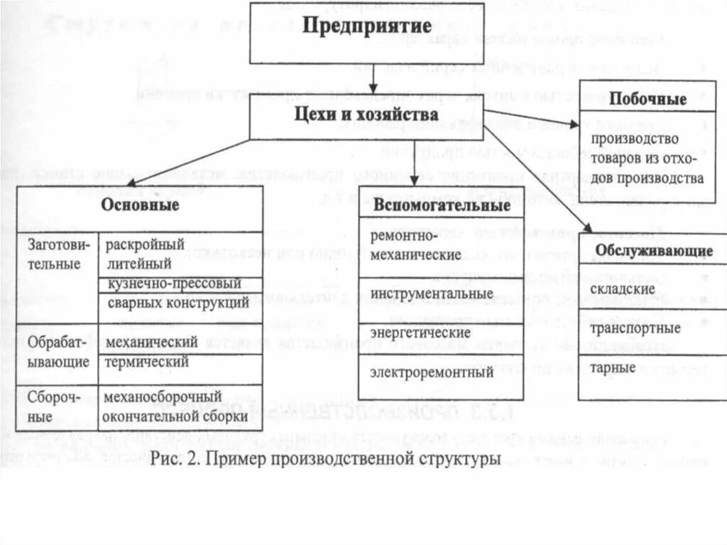 Основных производственных участков