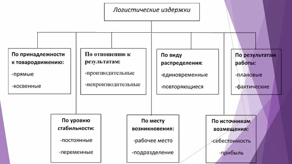 Классификация логистических издержек. Классификация издержек в логистике. Классификационная схема логистических издержек. Классификация затрат в логистике. Издержки логистической системы