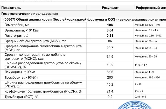 Эритроциты понижены в крови у мужчин причины. Эритропения показатели крови. Анализ МСНС В анализе крови. МСНС В анализе крови норма. МСНС В анализе крови норма у женщин.