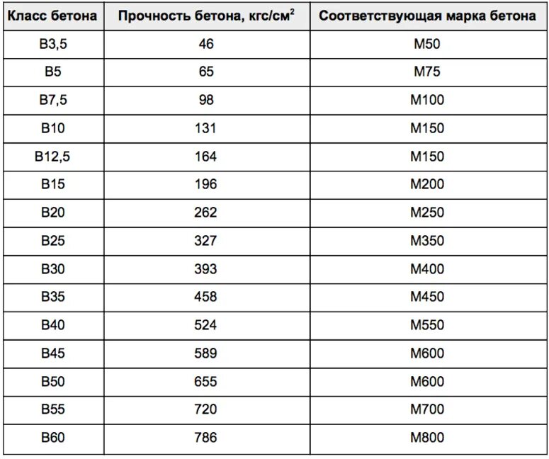 Марка бетона по классу прочности. Марка прочности бетона м15. Марка прочности бетона м50. Класс (марка) бетона по прочности: м200. М200 марка бетона прочность.