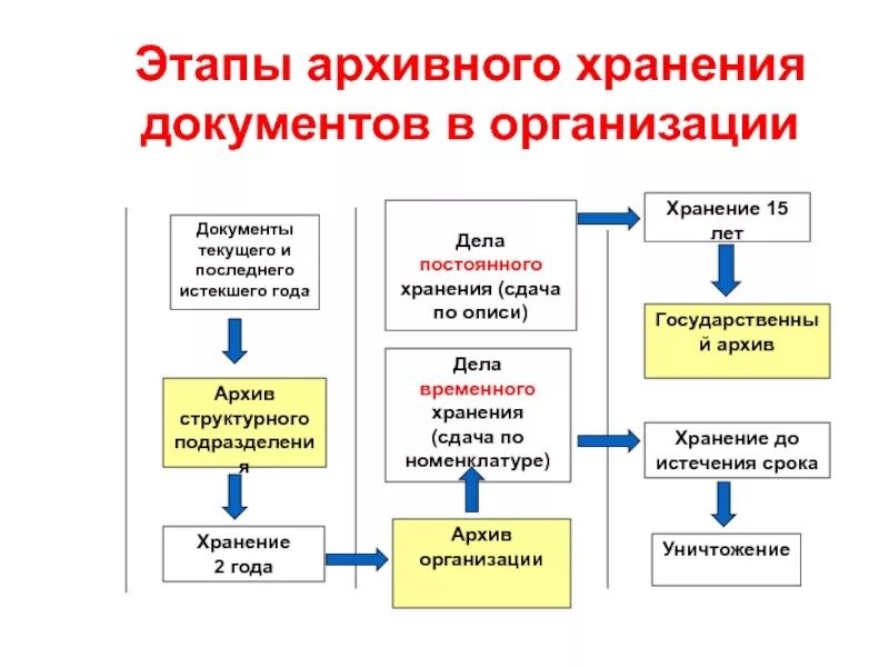 Организация постоянного хранения документов