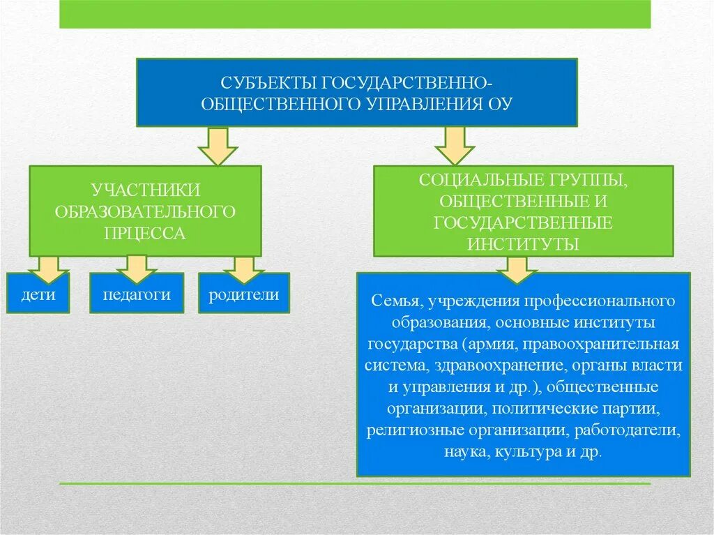 Субъекты государственно общественного управления образованием. Субъекты государственного управления. Субъекты гос управления. Государственное образование и субъект государства. Презентация государственно-Общественное управление в образовании.