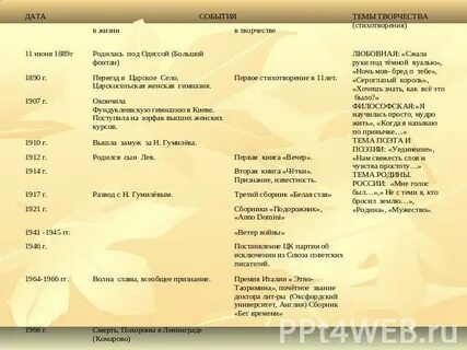 Хроника жизни и творчества ахматовой