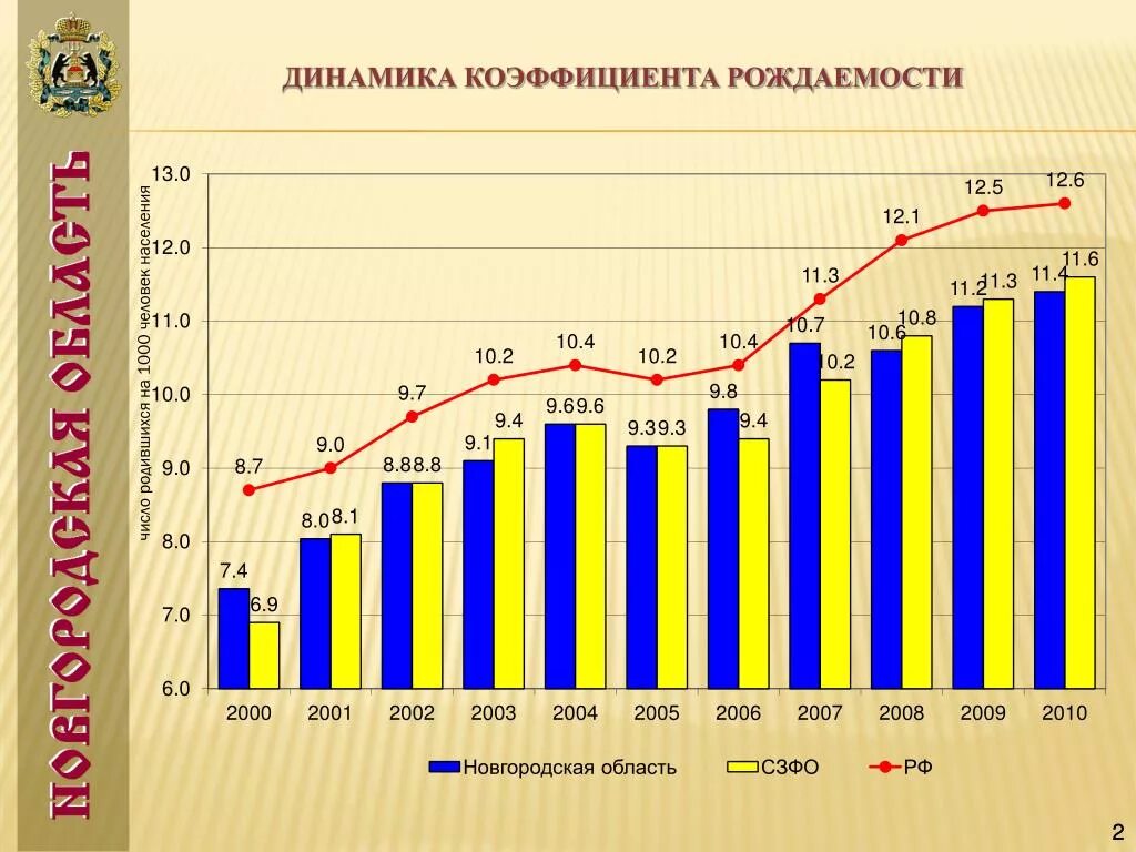 Статистика рождения в россии. Динамика рождаемости. Рождаемость в России 2004. Статистика рождаемости в России по годам с 2000. Рождаемость в 2005 году.